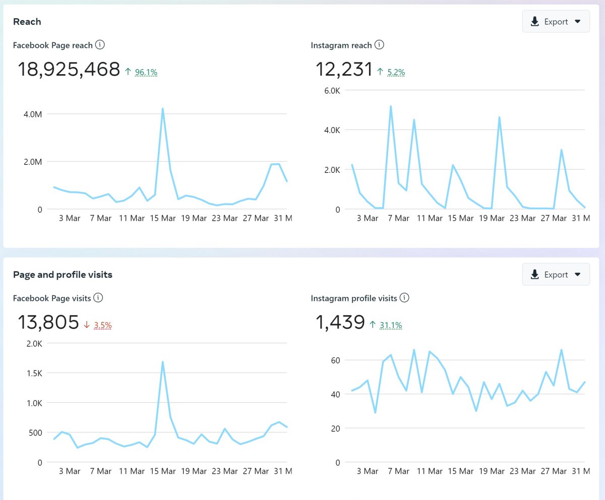 FarmingUK March 2023 Visitor Logs