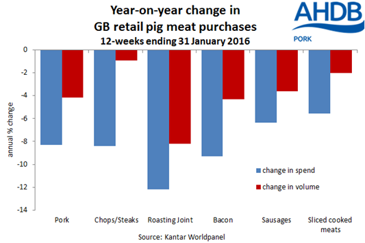 Decline in household penetration main driver in pork volume declines ...