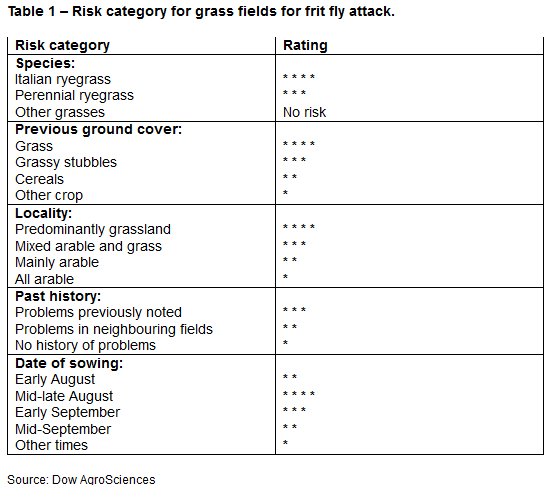 Table 1 – Risk category for grass fields for frit fly attack. Scores over 10 stars will require evasive action