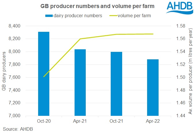 GB producer numbers and volume per farm (Graph: AHDB)