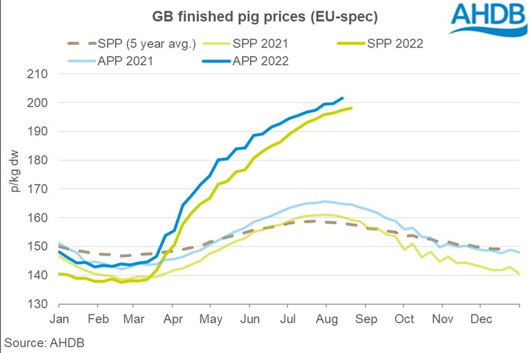 GB finished pig prices EU-spec (Graph: AHDB)