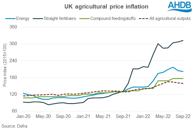 Fertiliser continues to drive agricultural price inflation, AHDB says ...